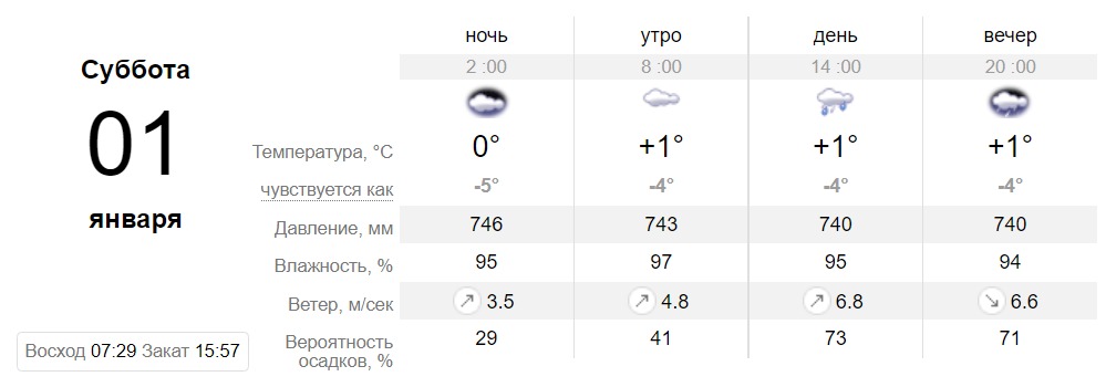 Прогноз погоды в Днепре на 1 января 2022 - || фото: sinoptik.ua