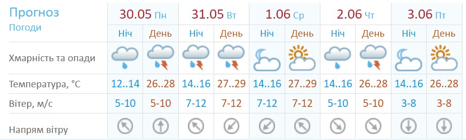 Прогноз погоды в Днепре || фото: meteo.gov.ua