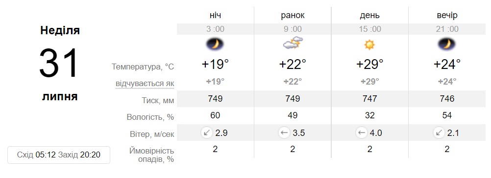 Прогноз погоди у Дніпрі на 31 липня 2022 - || фото: sinoptik.ua