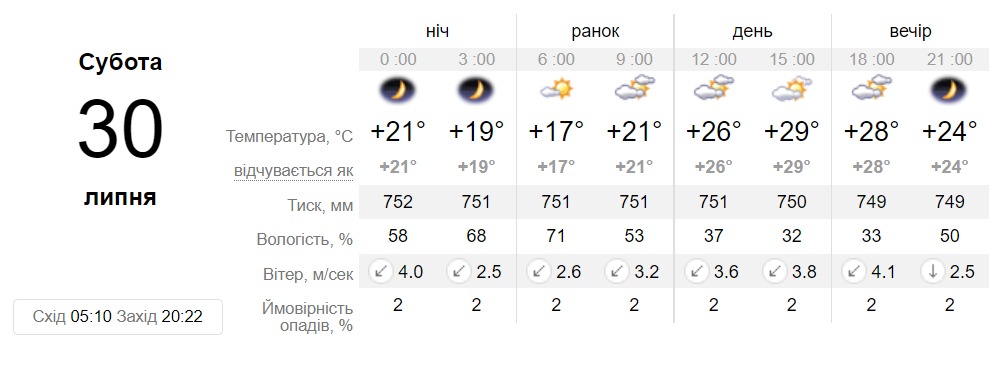Прогноз погоди у Дніпрі на 30 липня 2022 - || фото: sinoptik.ua