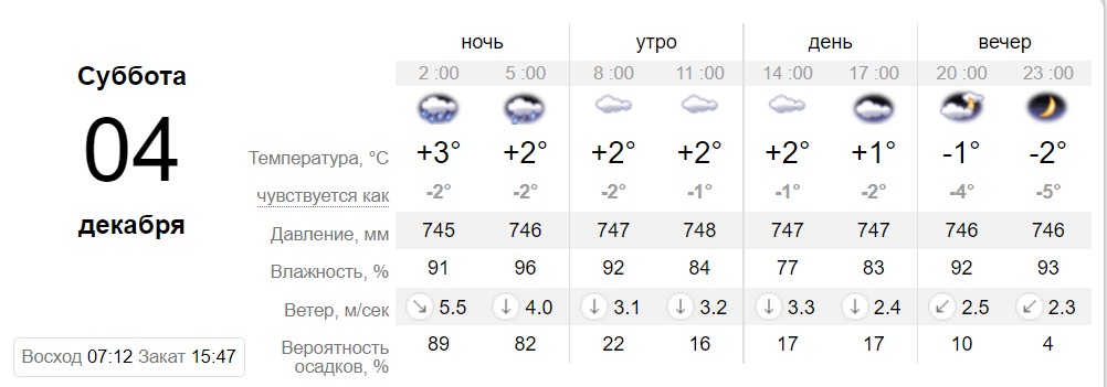 Прогноз погоды в Днепре 4 декабря - || фото: sinoptik.ua