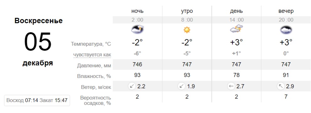 Прогноз погоды в Днепре 5 декабря - || фото: sinoptik.ua
