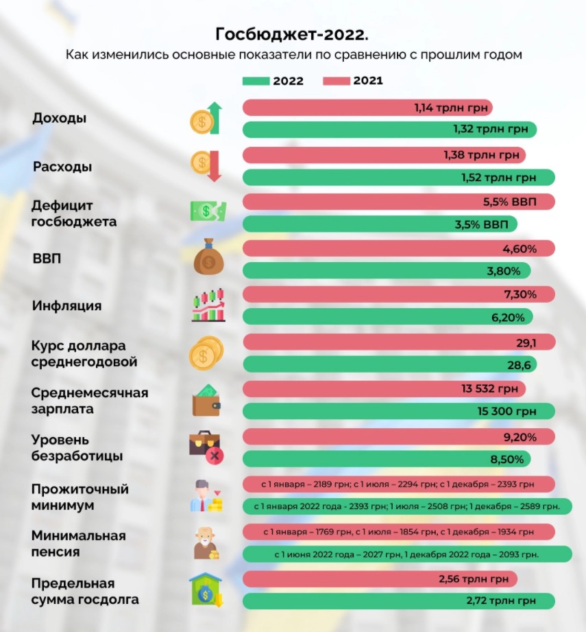 Госбюджет 2022 -