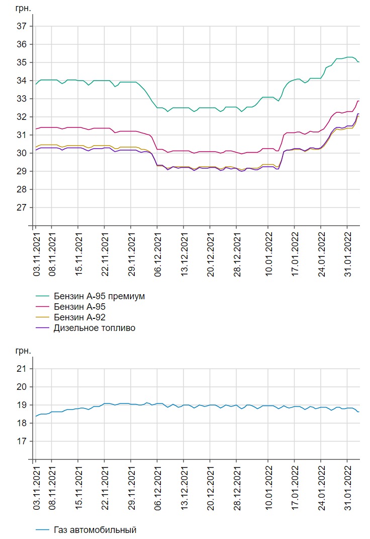 Как менялись цены на топливо в Днепропетровской области - || фото: index.minfin.com.ua