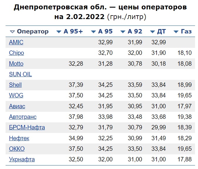 Средние цена на топливо на АЗС в Днепропетровской области - || фото: index.minfin.com.ua