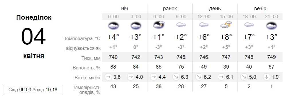 Прогноз погоды на 4 апреля в Днепре || фото: sinoptik.ua