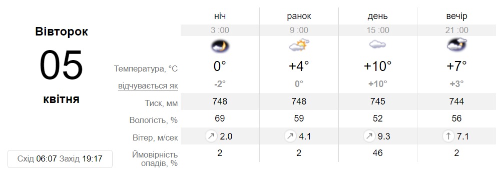 Прогноз погоды на 5 апреля в Днепре || фото: sinoptik.ua