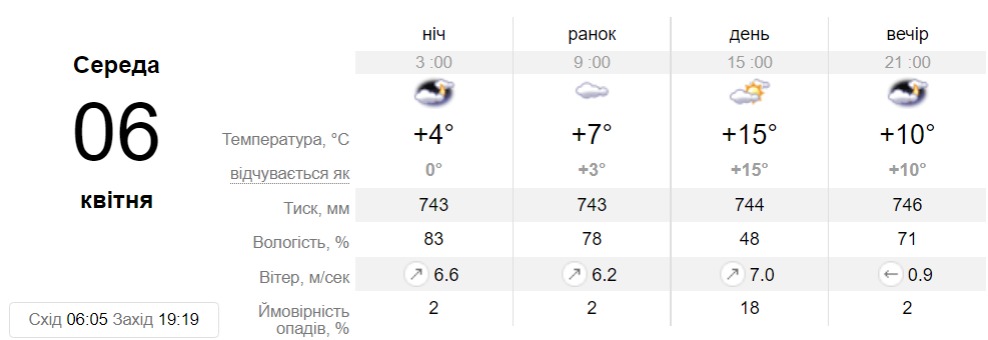 Прогноз погоды на 6 апреля в Днепре || фото: sinoptik.ua