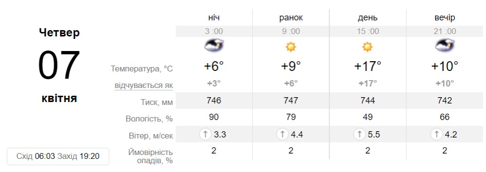 Прогноз погоды на 7 апреля в Днепре || фото: sinoptik.ua