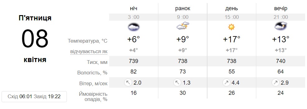 Прогноз погоды на 8 апреля в Днепре || фото: sinoptik.ua