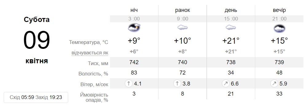 Прогноз погоды на 9 апреля в Днепре || фото: sinoptik.ua