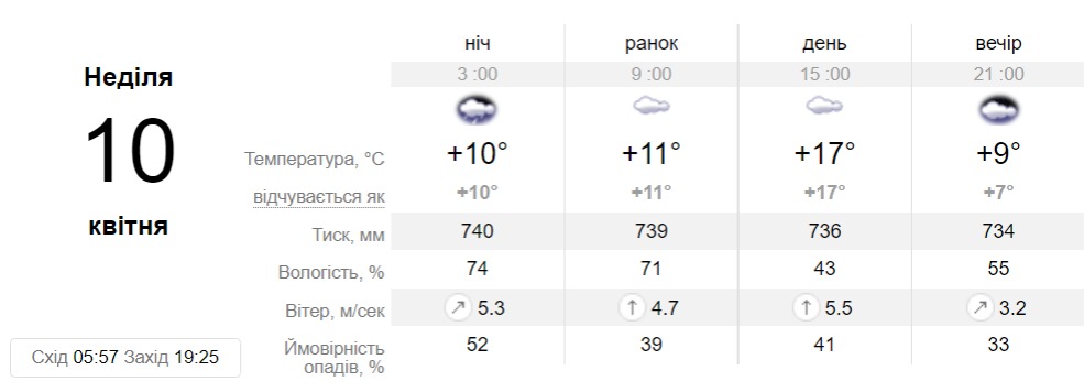 Прогноз погоды на 10 апреля в Днепре || фото: sinoptik.ua