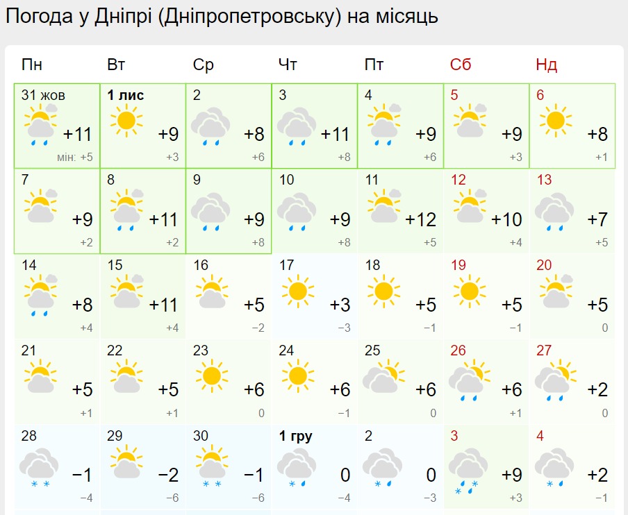 Прогноз погоди у Дніпрі на листопад 2022 - || фото: gismeteo.ua