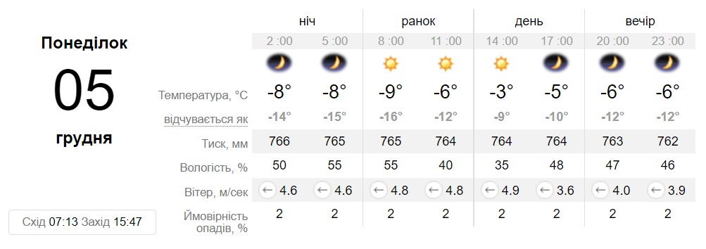 Прогноз погоди у Дніпрі на 5 грудня - || фото: sinoptik.ua