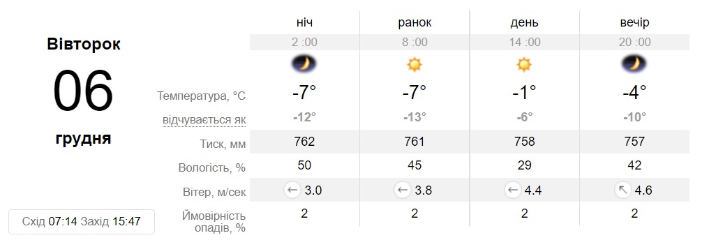 Прогноз погоди у Дніпрі на 6 грудня - || фото: sinoptik.ua