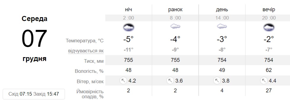 Прогноз погоди у Дніпрі на 7 грудня - || фото: sinoptik.ua