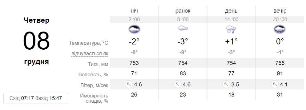 Прогноз погоди у Дніпрі на 8 грудня - || фото: sinoptik.ua