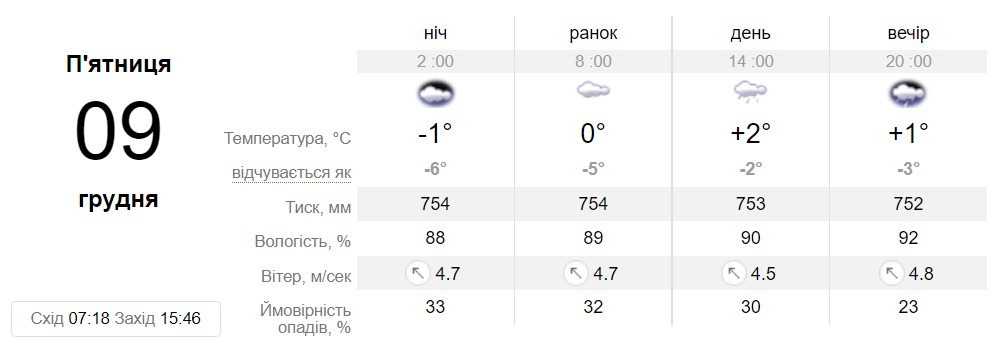 Прогноз погоди у Дніпрі на 9 грудня - || фото: sinoptik.ua