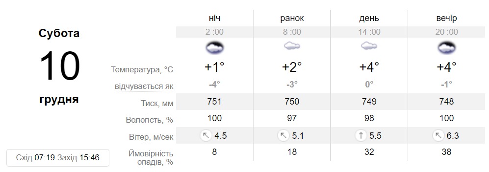 Прогноз погоды в Днепре на 10 декабря - || фото: sinoptik.ua