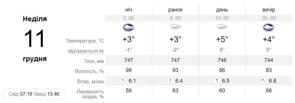 Прогноз погоди у Дніпрі на 11 грудня - || фото: sinoptik.ua