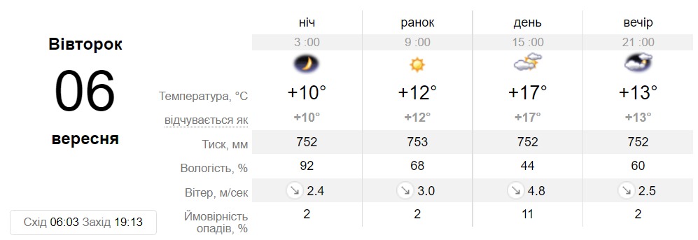 Прогноз погоди у Дніпрі на 6 вересня - || фото: sinoptik.ua