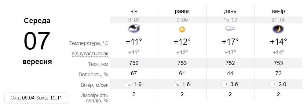 Прогноз погоди у Дніпрі на 7 вересня - || фото: sinoptik.ua