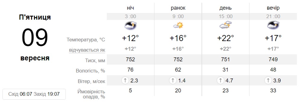 Прогноз погоди у Дніпрі на 9 вересня - || фото: sinoptik.ua