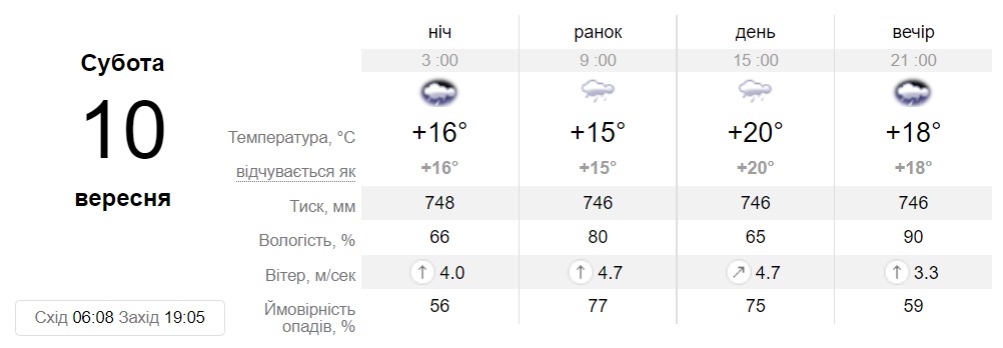 Прогноз погоди у Дніпрі на 10 вересня - || фото: sinoptik.ua