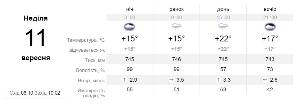 Прогноз погоди у Дніпрі на 11 вересня - || фото: sinoptik.ua