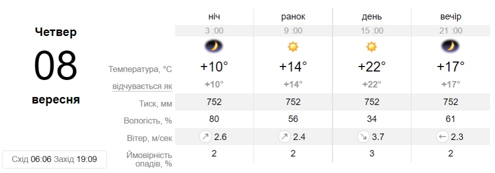 Прогноз погоди у Дніпрі на 8 вересня - || фото: sinoptik.ua