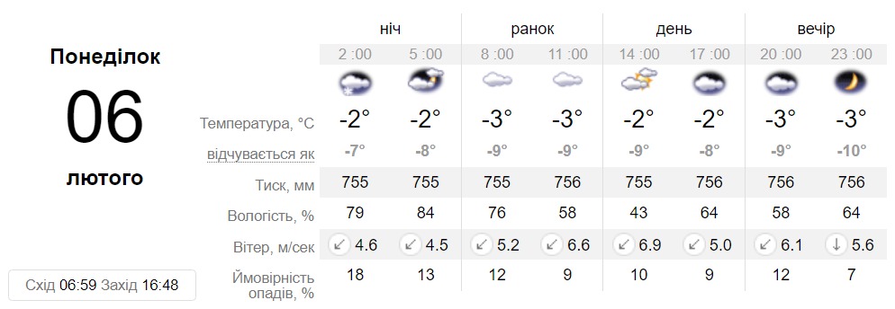 Прогноз погоди у Дніпрі на 6 лютого - || фото: sinoptik.ua