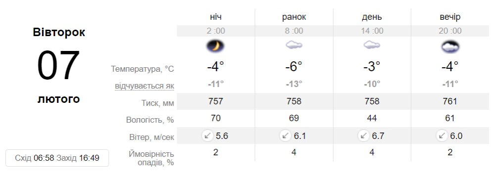 Прогноз погоди у Дніпрі на 7 лютого - || фото: sinoptik.ua