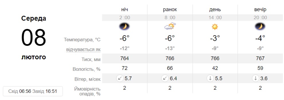 Прогноз погоди у Дніпрі на 8 лютого - || фото: sinoptik.ua
