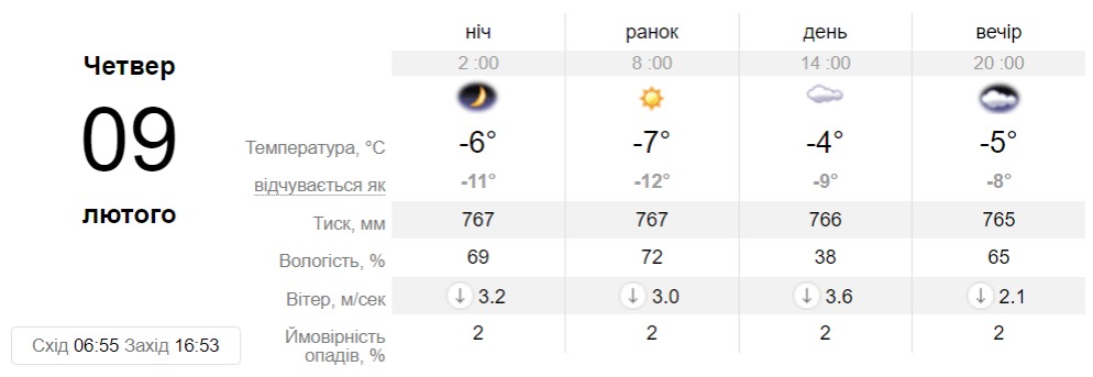 Прогноз погоди у Дніпрі на 9 лютого - || фото: sinoptik.ua