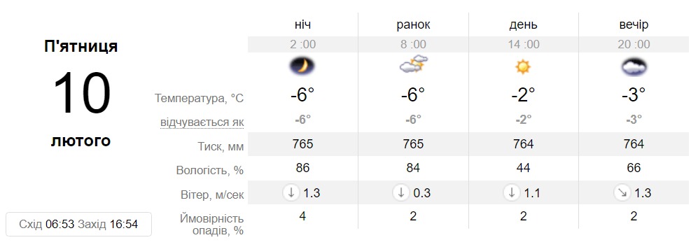 Прогноз погоди у Дніпрі на 10 лютого - || фото: sinoptik.ua