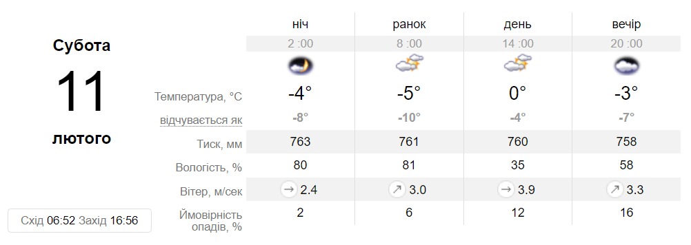 Прогноз погоди у Дніпрі на 11 лютого - || фото: sinoptik.ua