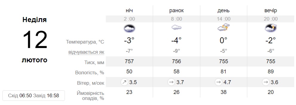 Прогноз погоди у Дніпрі на 12 лютого - || фото: sinoptik.ua