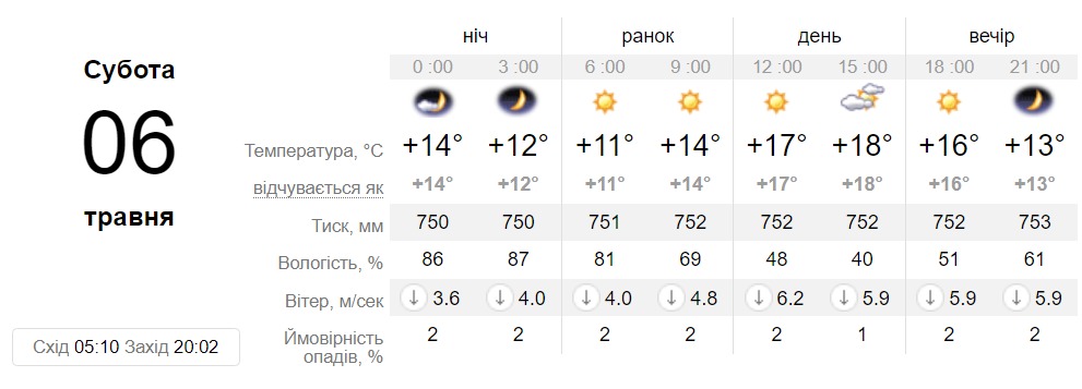 Прогноз погоды в Днепре на 6 мая - || фото: sinoptik.ua