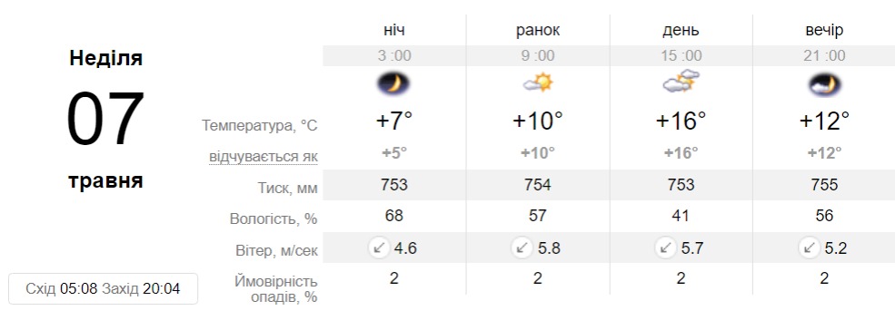 Прогноз погоди у Дніпрі на 7 травня - || фото: sinoptik.ua