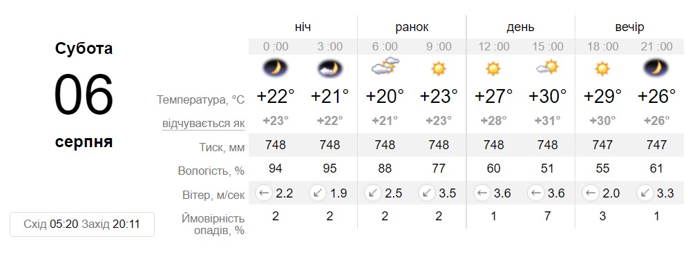Прогноз погоди у Дніпрі на 6 липня 2022 - || фото: sinoptik.ua
