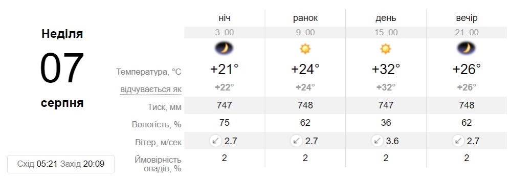 Прогноз погоды в Днепре на 7 июля 2022 - || фото: sinoptik.ua