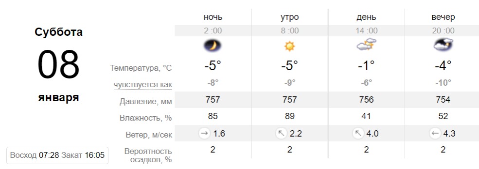 Прогноз погоды в Днепре на 8 января -