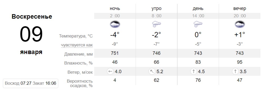 Прогноз погоды в Днепре на 9 января -