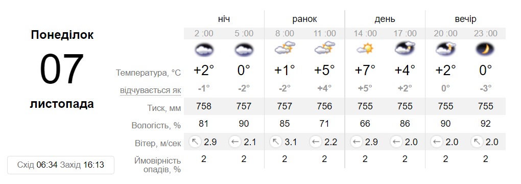 Прогноз погоди у Дніпрі на 7 листопада 2022 - || фото: sinoptik.ua