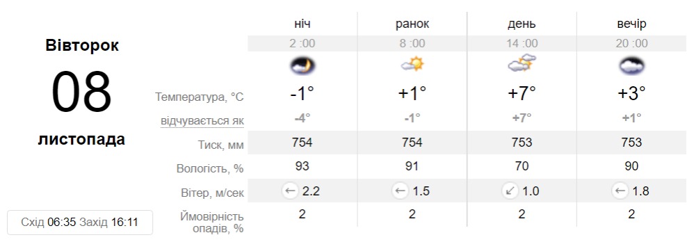 Прогноз погоди у Дніпрі на 8 листопада 2022 - || фото: sinoptik.ua