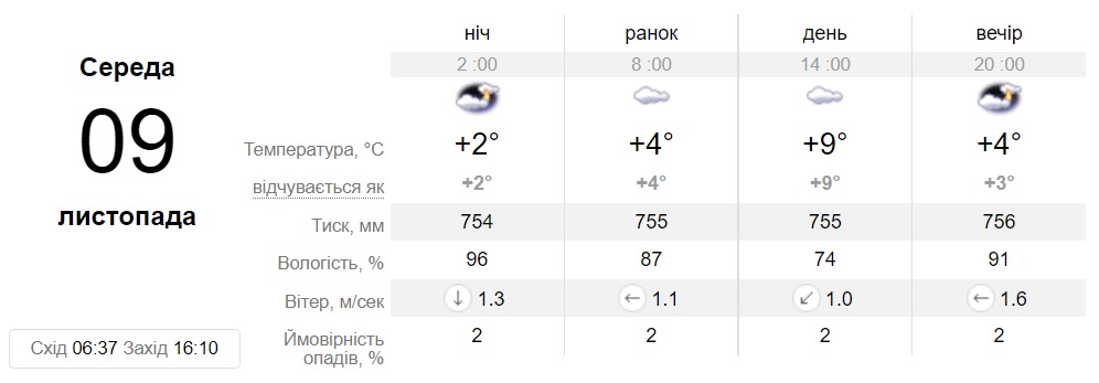 Прогноз погоди у Дніпрі на 9 листопада 2022 - || фото: sinoptik.ua