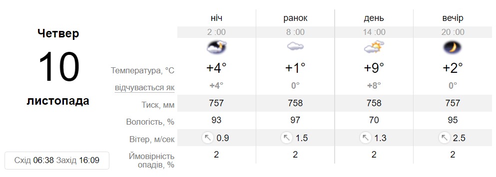 Прогноз погоди у Дніпрі на 10 листопада 2022 - || фото: sinoptik.ua