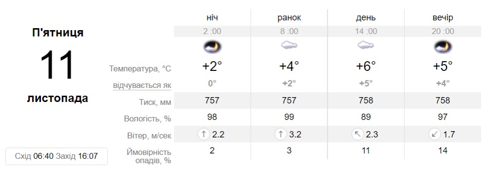Прогноз погоди у Дніпрі на 11 листопада 2022 - || фото: sinoptik.ua