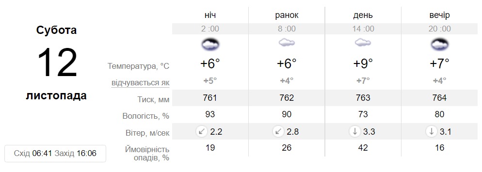 Прогноз погоди у Дніпрі на 12 листопада 2022 - || фото: sinoptik.ua