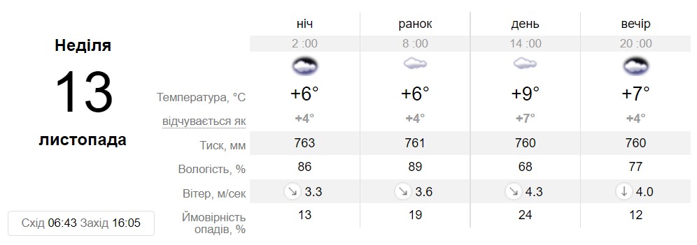 Прогноз погоди у Дніпрі на 13 листопада 2022 - || фото: sinoptik.ua